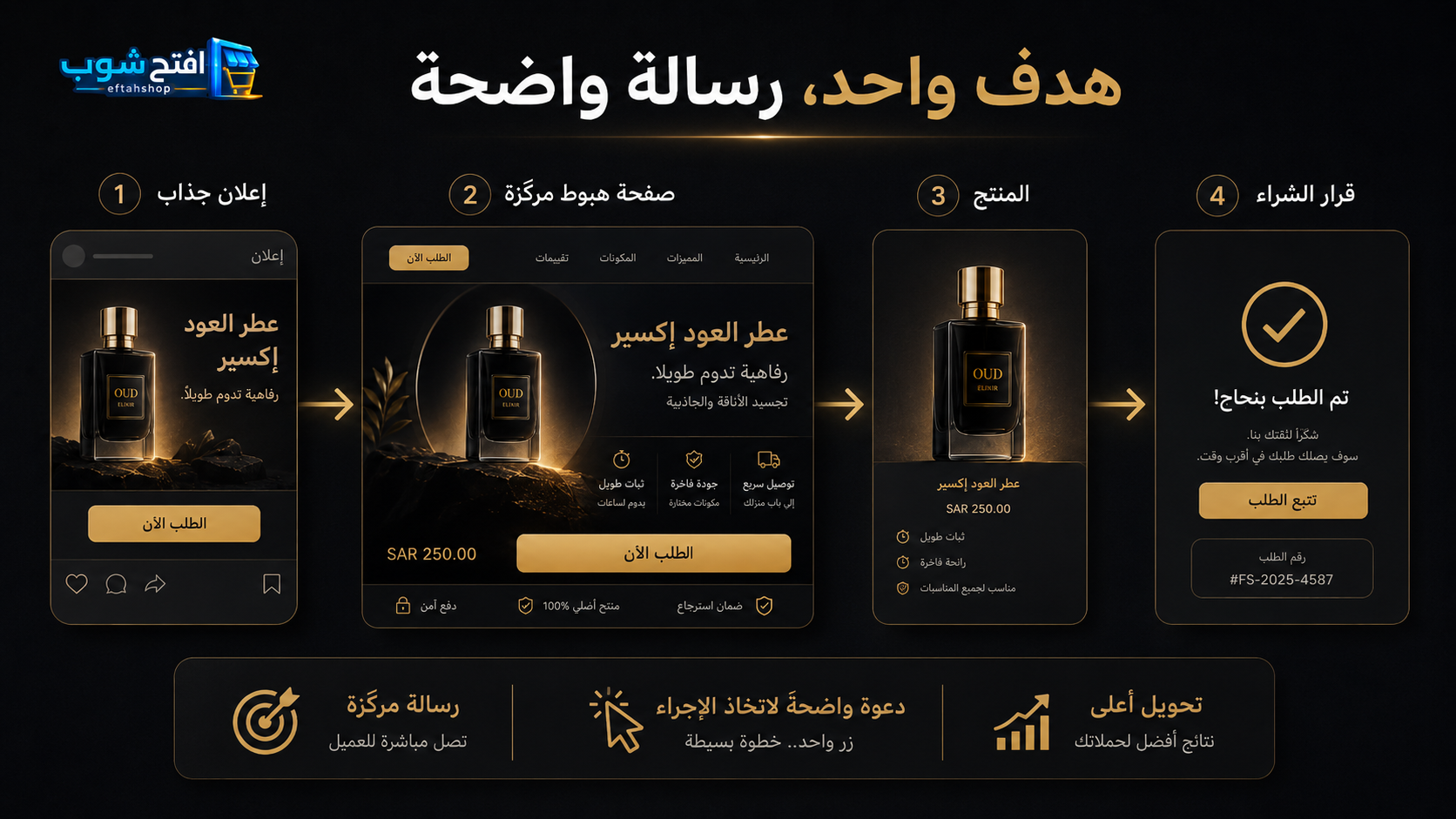 صفحات هبوط للمتاجر الإلكترونية | افتح شوب